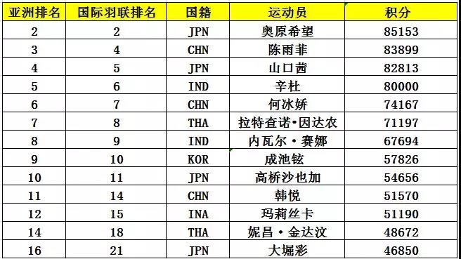 亚锦赛首批参赛名单出炉 ▏林丹、谌龙、石宇奇、桃田贤斗等确认来汉参赛(图7) 亚锦赛首批参赛名单出炉 ▏林丹、谌龙、石宇奇、桃田贤斗等确认来汉参赛(图7)