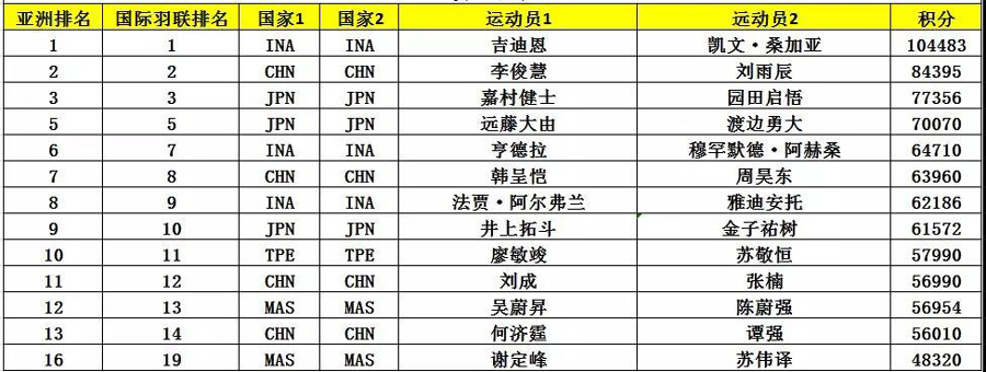 亚锦赛首批参赛名单出炉 ▏林丹、谌龙、石宇奇、桃田贤斗等确认来汉参赛(图8) 亚锦赛首批参赛名单出炉 ▏林丹、谌龙、石宇奇、桃田贤斗等确认来汉参赛(图8)