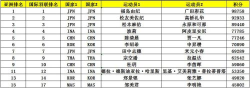 亚锦赛首批参赛名单出炉 ▏林丹、谌龙、石宇奇、桃田贤斗等确认来汉参赛(图9) 亚锦赛首批参赛名单出炉 ▏林丹、谌龙、石宇奇、桃田贤斗等确认来汉参赛(图9)
